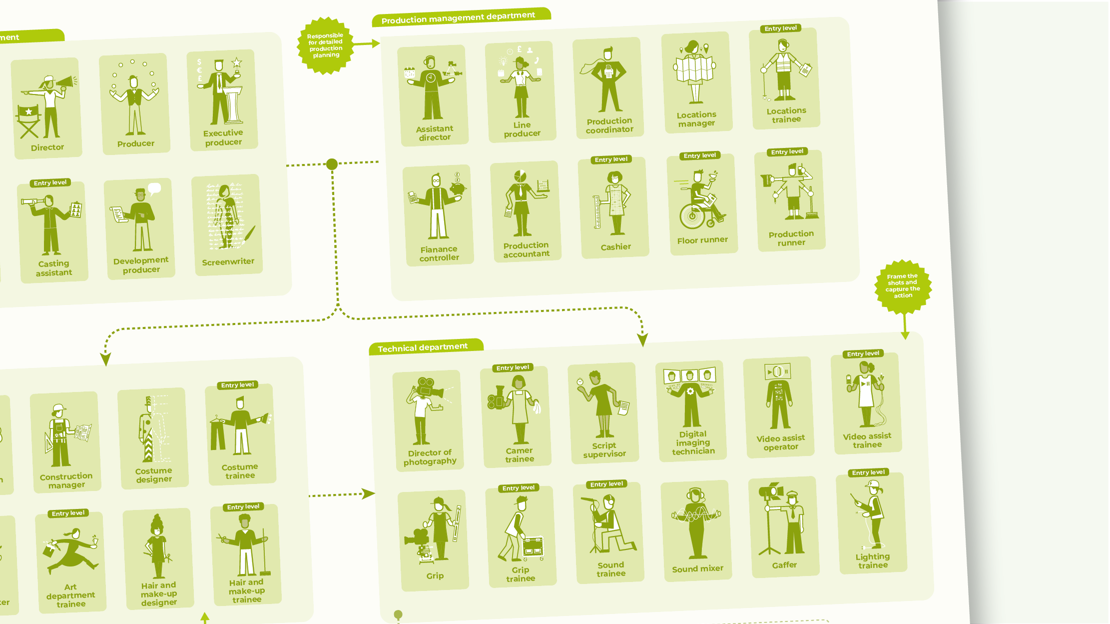 Film and TV drama career map